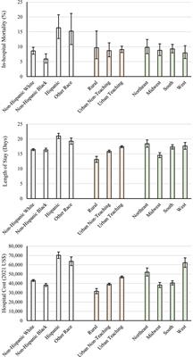 Demographic-based disparities in outcomes for adults with central line-associated bloodstream infections in the United States: a National Inpatient Sample database study (2016–2020)